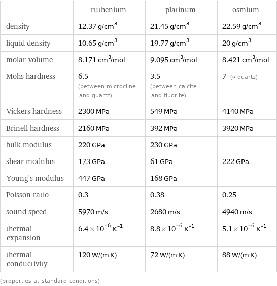  | ruthenium | platinum | osmium density | 12.37 g/cm^3 | 21.45 g/cm^3 | 22.59 g/cm^3 liquid density | 10.65 g/cm^3 | 19.77 g/cm^3 | 20 g/cm^3 molar volume | 8.171 cm^3/mol | 9.095 cm^3/mol | 8.421 cm^3/mol Mohs hardness | 6.5 (between microcline and quartz) | 3.5 (between calcite and fluorite) | 7 (≈ quartz) Vickers hardness | 2300 MPa | 549 MPa | 4140 MPa Brinell hardness | 2160 MPa | 392 MPa | 3920 MPa bulk modulus | 220 GPa | 230 GPa |  shear modulus | 173 GPa | 61 GPa | 222 GPa Young's modulus | 447 GPa | 168 GPa |  Poisson ratio | 0.3 | 0.38 | 0.25 sound speed | 5970 m/s | 2680 m/s | 4940 m/s thermal expansion | 6.4×10^-6 K^(-1) | 8.8×10^-6 K^(-1) | 5.1×10^-6 K^(-1) thermal conductivity | 120 W/(m K) | 72 W/(m K) | 88 W/(m K) (properties at standard conditions)