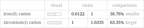  | visual | ratios | | comparisons iron(II) cation | | 0.6122 | 1 | 38.78% smaller zirconium(I) cation | | 1 | 1.6335 | 63.35% larger