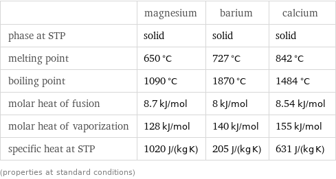  | magnesium | barium | calcium phase at STP | solid | solid | solid melting point | 650 °C | 727 °C | 842 °C boiling point | 1090 °C | 1870 °C | 1484 °C molar heat of fusion | 8.7 kJ/mol | 8 kJ/mol | 8.54 kJ/mol molar heat of vaporization | 128 kJ/mol | 140 kJ/mol | 155 kJ/mol specific heat at STP | 1020 J/(kg K) | 205 J/(kg K) | 631 J/(kg K) (properties at standard conditions)