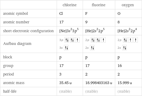  | chlorine | fluorine | oxygen atomic symbol | Cl | F | O atomic number | 17 | 9 | 8 short electronic configuration | [Ne]3s^23p^5 | [He]2s^22p^5 | [He]2s^22p^4 Aufbau diagram | 3p  3s | 2p  2s | 2p  2s  block | p | p | p group | 17 | 17 | 16 period | 3 | 2 | 2 atomic mass | 35.45 u | 18.998403163 u | 15.999 u half-life | (stable) | (stable) | (stable)