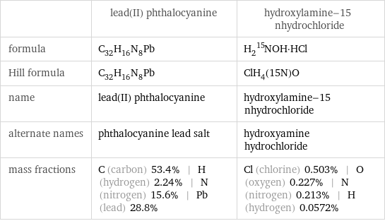  | lead(II) phthalocyanine | hydroxylamine-15 nhydrochloride formula | C_32H_16N_8Pb | H_2^15NOH·HCl Hill formula | C_32H_16N_8Pb | ClH_4(15N)O name | lead(II) phthalocyanine | hydroxylamine-15 nhydrochloride alternate names | phthalocyanine lead salt | hydroxyamine hydrochloride mass fractions | C (carbon) 53.4% | H (hydrogen) 2.24% | N (nitrogen) 15.6% | Pb (lead) 28.8% | Cl (chlorine) 0.503% | O (oxygen) 0.227% | N (nitrogen) 0.213% | H (hydrogen) 0.0572%