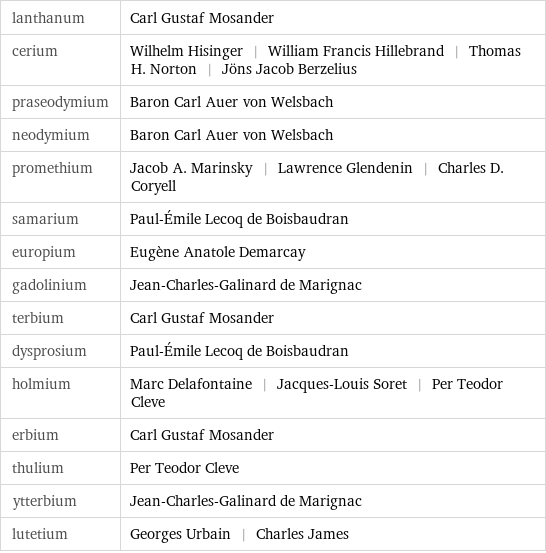 lanthanum | Carl Gustaf Mosander cerium | Wilhelm Hisinger | William Francis Hillebrand | Thomas H. Norton | Jöns Jacob Berzelius praseodymium | Baron Carl Auer von Welsbach neodymium | Baron Carl Auer von Welsbach promethium | Jacob A. Marinsky | Lawrence Glendenin | Charles D. Coryell samarium | Paul-Émile Lecoq de Boisbaudran europium | Eugène Anatole Demarcay gadolinium | Jean-Charles-Galinard de Marignac terbium | Carl Gustaf Mosander dysprosium | Paul-Émile Lecoq de Boisbaudran holmium | Marc Delafontaine | Jacques-Louis Soret | Per Teodor Cleve erbium | Carl Gustaf Mosander thulium | Per Teodor Cleve ytterbium | Jean-Charles-Galinard de Marignac lutetium | Georges Urbain | Charles James