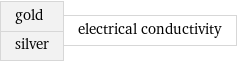 gold silver | electrical conductivity