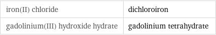 iron(II) chloride | dichloroiron gadolinium(III) hydroxide hydrate | gadolinium tetrahydrate