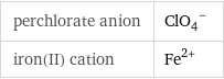 perchlorate anion | (ClO_4)^- iron(II) cation | Fe^(2+)