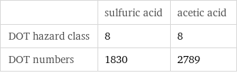  | sulfuric acid | acetic acid DOT hazard class | 8 | 8 DOT numbers | 1830 | 2789