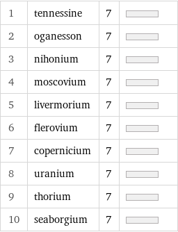 1 | tennessine | 7 |  2 | oganesson | 7 |  3 | nihonium | 7 |  4 | moscovium | 7 |  5 | livermorium | 7 |  6 | flerovium | 7 |  7 | copernicium | 7 |  8 | uranium | 7 |  9 | thorium | 7 |  10 | seaborgium | 7 | 