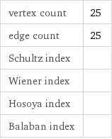 vertex count | 25 edge count | 25 Schultz index |  Wiener index |  Hosoya index |  Balaban index | 