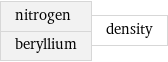 nitrogen beryllium | density