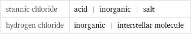 stannic chloride | acid | inorganic | salt hydrogen chloride | inorganic | interstellar molecule