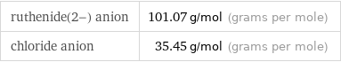 ruthenide(2-) anion | 101.07 g/mol (grams per mole) chloride anion | 35.45 g/mol (grams per mole)