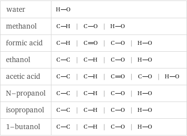 water |  methanol | | |  formic acid | | | |  ethanol | | | |  acetic acid | | | | |  N-propanol | | | |  isopropanol | | | |  1-butanol | | | |  