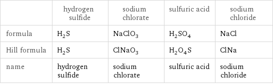  | hydrogen sulfide | sodium chlorate | sulfuric acid | sodium chloride formula | H_2S | NaClO_3 | H_2SO_4 | NaCl Hill formula | H_2S | ClNaO_3 | H_2O_4S | ClNa name | hydrogen sulfide | sodium chlorate | sulfuric acid | sodium chloride