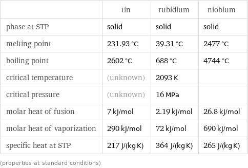  | tin | rubidium | niobium phase at STP | solid | solid | solid melting point | 231.93 °C | 39.31 °C | 2477 °C boiling point | 2602 °C | 688 °C | 4744 °C critical temperature | (unknown) | 2093 K |  critical pressure | (unknown) | 16 MPa |  molar heat of fusion | 7 kJ/mol | 2.19 kJ/mol | 26.8 kJ/mol molar heat of vaporization | 290 kJ/mol | 72 kJ/mol | 690 kJ/mol specific heat at STP | 217 J/(kg K) | 364 J/(kg K) | 265 J/(kg K) (properties at standard conditions)