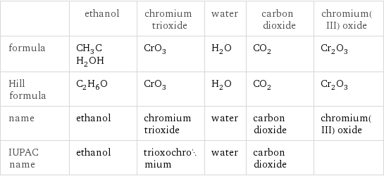  | ethanol | chromium trioxide | water | carbon dioxide | chromium(III) oxide formula | CH_3CH_2OH | CrO_3 | H_2O | CO_2 | Cr_2O_3 Hill formula | C_2H_6O | CrO_3 | H_2O | CO_2 | Cr_2O_3 name | ethanol | chromium trioxide | water | carbon dioxide | chromium(III) oxide IUPAC name | ethanol | trioxochromium | water | carbon dioxide | 