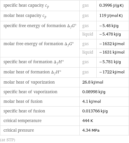 specific heat capacity c_p | gas | 0.3996 J/(g K) molar heat capacity c_p | gas | 119 J/(mol K) specific free energy of formation Δ_fG° | gas | -5.48 kJ/g  | liquid | -5.478 kJ/g molar free energy of formation Δ_fG° | gas | -1632 kJ/mol  | liquid | -1631 kJ/mol specific heat of formation Δ_fH° | gas | -5.781 kJ/g molar heat of formation Δ_fH° | gas | -1722 kJ/mol molar heat of vaporization | 26.8 kJ/mol |  specific heat of vaporization | 0.08998 kJ/g |  molar heat of fusion | 4.1 kJ/mol |  specific heat of fusion | 0.013766 kJ/g |  critical temperature | 444 K |  critical pressure | 4.34 MPa |  (at STP)