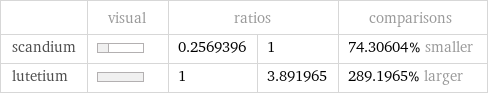  | visual | ratios | | comparisons scandium | | 0.2569396 | 1 | 74.30604% smaller lutetium | | 1 | 3.891965 | 289.1965% larger