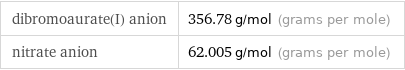 dibromoaurate(I) anion | 356.78 g/mol (grams per mole) nitrate anion | 62.005 g/mol (grams per mole)