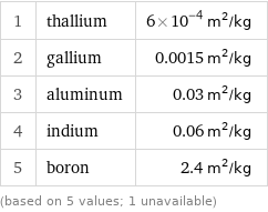 1 | thallium | 6×10^-4 m^2/kg 2 | gallium | 0.0015 m^2/kg 3 | aluminum | 0.03 m^2/kg 4 | indium | 0.06 m^2/kg 5 | boron | 2.4 m^2/kg (based on 5 values; 1 unavailable)