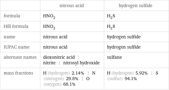  | nitrous acid | hydrogen sulfide formula | HNO_2 | H_2S Hill formula | HNO_2 | H_2S name | nitrous acid | hydrogen sulfide IUPAC name | nitrous acid | hydrogen sulfide alternate names | dioxonitric acid | nitrite | nitrosyl hydroxide | sulfane mass fractions | H (hydrogen) 2.14% | N (nitrogen) 29.8% | O (oxygen) 68.1% | H (hydrogen) 5.92% | S (sulfur) 94.1%