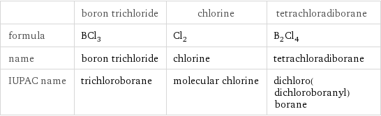  | boron trichloride | chlorine | tetrachloradiborane formula | BCl_3 | Cl_2 | B_2Cl_4 name | boron trichloride | chlorine | tetrachloradiborane IUPAC name | trichloroborane | molecular chlorine | dichloro(dichloroboranyl)borane