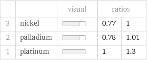  | | visual | ratios |  3 | nickel | | 0.77 | 1 2 | palladium | | 0.78 | 1.01 1 | platinum | | 1 | 1.3