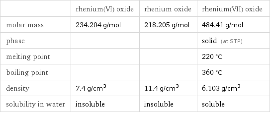  | rhenium(VI) oxide | rhenium oxide | rhenium(VII) oxide molar mass | 234.204 g/mol | 218.205 g/mol | 484.41 g/mol phase | | | solid (at STP) melting point | | | 220 °C boiling point | | | 360 °C density | 7.4 g/cm^3 | 11.4 g/cm^3 | 6.103 g/cm^3 solubility in water | insoluble | insoluble | soluble