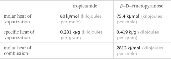  | tropicamide | β-D-fructopyranose molar heat of vaporization | 80 kJ/mol (kilojoules per mole) | 75.4 kJ/mol (kilojoules per mole) specific heat of vaporization | 0.281 kJ/g (kilojoules per gram) | 0.419 kJ/g (kilojoules per gram) molar heat of combustion | | 2812 kJ/mol (kilojoules per mole)