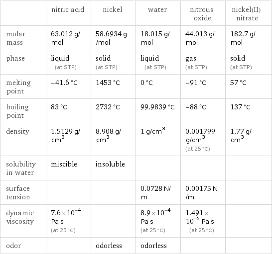  | nitric acid | nickel | water | nitrous oxide | nickel(II) nitrate molar mass | 63.012 g/mol | 58.6934 g/mol | 18.015 g/mol | 44.013 g/mol | 182.7 g/mol phase | liquid (at STP) | solid (at STP) | liquid (at STP) | gas (at STP) | solid (at STP) melting point | -41.6 °C | 1453 °C | 0 °C | -91 °C | 57 °C boiling point | 83 °C | 2732 °C | 99.9839 °C | -88 °C | 137 °C density | 1.5129 g/cm^3 | 8.908 g/cm^3 | 1 g/cm^3 | 0.001799 g/cm^3 (at 25 °C) | 1.77 g/cm^3 solubility in water | miscible | insoluble | | |  surface tension | | | 0.0728 N/m | 0.00175 N/m |  dynamic viscosity | 7.6×10^-4 Pa s (at 25 °C) | | 8.9×10^-4 Pa s (at 25 °C) | 1.491×10^-5 Pa s (at 25 °C) |  odor | | odorless | odorless | | 