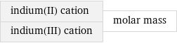 indium(II) cation indium(III) cation | molar mass