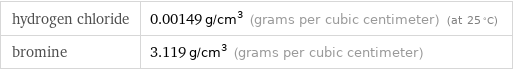 hydrogen chloride | 0.00149 g/cm^3 (grams per cubic centimeter) (at 25 °C) bromine | 3.119 g/cm^3 (grams per cubic centimeter)