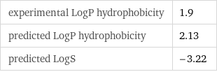 experimental LogP hydrophobicity | 1.9 predicted LogP hydrophobicity | 2.13 predicted LogS | -3.22