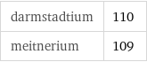 darmstadtium | 110 meitnerium | 109