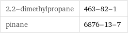 2, 2-dimethylpropane | 463-82-1 pinane | 6876-13-7