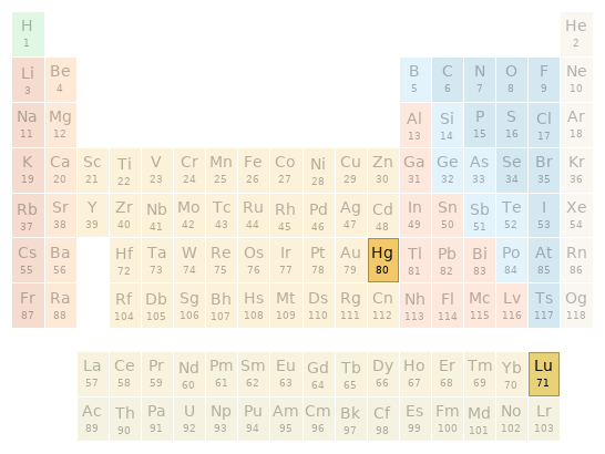 Periodic table location