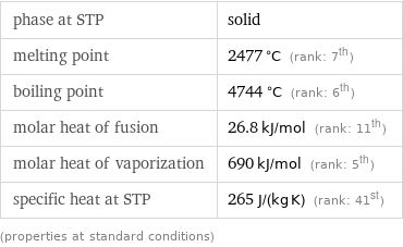 phase at STP | solid melting point | 2477 °C (rank: 7th) boiling point | 4744 °C (rank: 6th) molar heat of fusion | 26.8 kJ/mol (rank: 11th) molar heat of vaporization | 690 kJ/mol (rank: 5th) specific heat at STP | 265 J/(kg K) (rank: 41st) (properties at standard conditions)