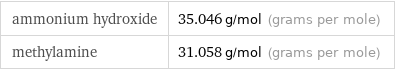 ammonium hydroxide | 35.046 g/mol (grams per mole) methylamine | 31.058 g/mol (grams per mole)