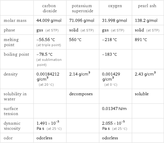  | carbon dioxide | potassium superoxide | oxygen | pearl ash molar mass | 44.009 g/mol | 71.096 g/mol | 31.998 g/mol | 138.2 g/mol phase | gas (at STP) | solid (at STP) | gas (at STP) | solid (at STP) melting point | -56.56 °C (at triple point) | 560 °C | -218 °C | 891 °C boiling point | -78.5 °C (at sublimation point) | | -183 °C |  density | 0.00184212 g/cm^3 (at 20 °C) | 2.14 g/cm^3 | 0.001429 g/cm^3 (at 0 °C) | 2.43 g/cm^3 solubility in water | | decomposes | | soluble surface tension | | | 0.01347 N/m |  dynamic viscosity | 1.491×10^-5 Pa s (at 25 °C) | | 2.055×10^-5 Pa s (at 25 °C) |  odor | odorless | | odorless | 