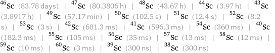 Sc-46 (83.78 days) | Sc-47 (80.3806 h) | Sc-48 (43.67 h) | Sc-44 (3.97 h) | Sc-43 (3.8917 h) | Sc-49 (57.17 min) | Sc-50 (102.5 s) | Sc-51 (12.4 s) | Sc-52 (8.2 s) | Sc-53 (3 s) | Sc-42 (681.3 ms) | Sc-41 (596.3 ms) | Sc-54 (360 ms) | Sc-40 (182.3 ms) | Sc-55 (105 ms) | Sc-56 (35 ms) | Sc-57 (13 ms) | Sc-58 (12 ms) | Sc-59 (10 ms) | Sc-60 (3 ms) | Sc-39 (300 ns) | Sc-38 (300 ns)