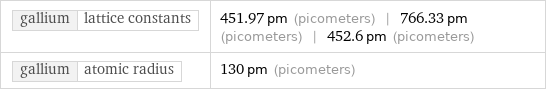 gallium | lattice constants | 451.97 pm (picometers) | 766.33 pm (picometers) | 452.6 pm (picometers) gallium | atomic radius | 130 pm (picometers)