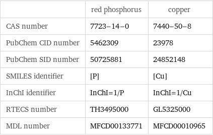  | red phosphorus | copper CAS number | 7723-14-0 | 7440-50-8 PubChem CID number | 5462309 | 23978 PubChem SID number | 50725881 | 24852148 SMILES identifier | [P] | [Cu] InChI identifier | InChI=1/P | InChI=1/Cu RTECS number | TH3495000 | GL5325000 MDL number | MFCD00133771 | MFCD00010965