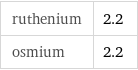 ruthenium | 2.2 osmium | 2.2
