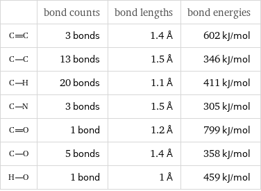  | bond counts | bond lengths | bond energies  | 3 bonds | 1.4 Å | 602 kJ/mol  | 13 bonds | 1.5 Å | 346 kJ/mol  | 20 bonds | 1.1 Å | 411 kJ/mol  | 3 bonds | 1.5 Å | 305 kJ/mol  | 1 bond | 1.2 Å | 799 kJ/mol  | 5 bonds | 1.4 Å | 358 kJ/mol  | 1 bond | 1 Å | 459 kJ/mol