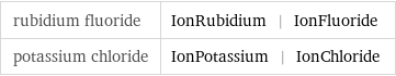 rubidium fluoride | IonRubidium | IonFluoride potassium chloride | IonPotassium | IonChloride