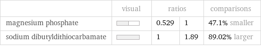  | visual | ratios | | comparisons magnesium phosphate | | 0.529 | 1 | 47.1% smaller sodium dibutyldithiocarbamate | | 1 | 1.89 | 89.02% larger