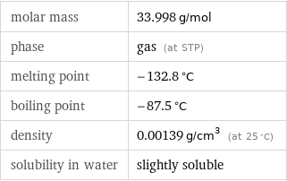 molar mass | 33.998 g/mol phase | gas (at STP) melting point | -132.8 °C boiling point | -87.5 °C density | 0.00139 g/cm^3 (at 25 °C) solubility in water | slightly soluble