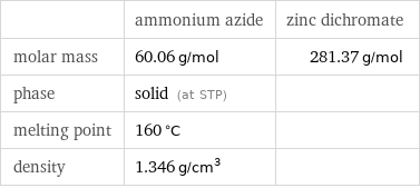  | ammonium azide | zinc dichromate molar mass | 60.06 g/mol | 281.37 g/mol phase | solid (at STP) |  melting point | 160 °C |  density | 1.346 g/cm^3 | 