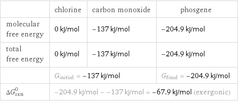  | chlorine | carbon monoxide | phosgene molecular free energy | 0 kJ/mol | -137 kJ/mol | -204.9 kJ/mol total free energy | 0 kJ/mol | -137 kJ/mol | -204.9 kJ/mol  | G_initial = -137 kJ/mol | | G_final = -204.9 kJ/mol ΔG_rxn^0 | -204.9 kJ/mol - -137 kJ/mol = -67.9 kJ/mol (exergonic) | |  