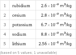 1 | rubidium | 2.6×10^-9 m^3/kg 2 | cesium | 2.8×10^-9 m^3/kg 3 | potassium | 6.7×10^-9 m^3/kg 4 | sodium | 8.8×10^-9 m^3/kg 5 | lithium | 2.56×10^-8 m^3/kg (based on 5 values; 1 unavailable)