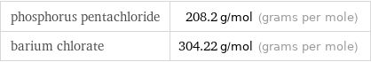 phosphorus pentachloride | 208.2 g/mol (grams per mole) barium chlorate | 304.22 g/mol (grams per mole)